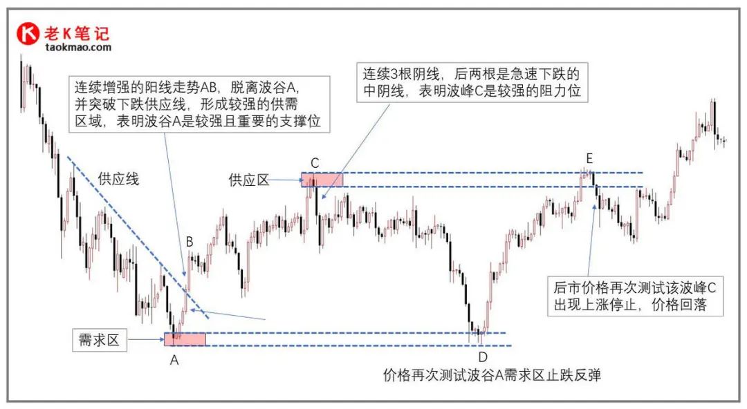 供需交易法 供需区域与支撑阻力位关系-第2张图片-牧野网