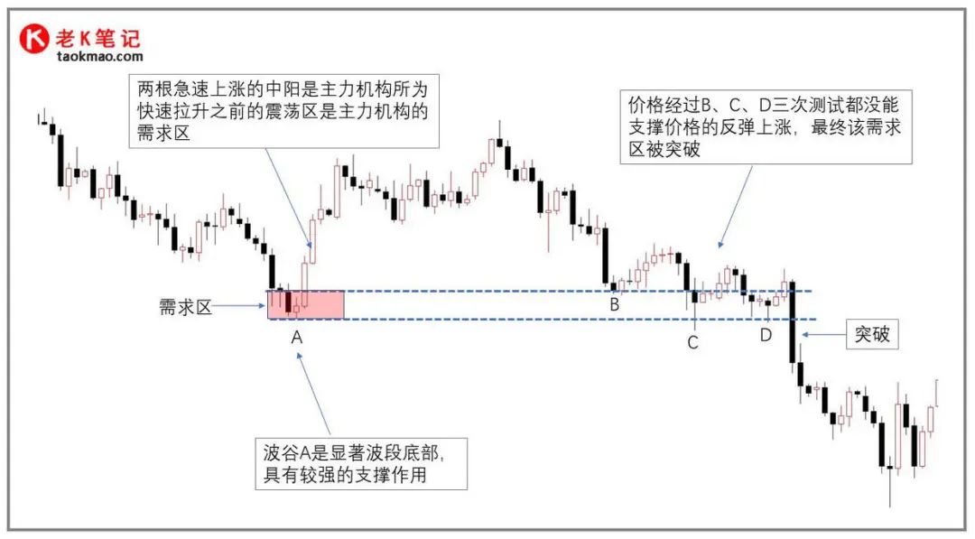 供需交易法 供需区域与支撑阻力位关系-第4张图片-牧野网
