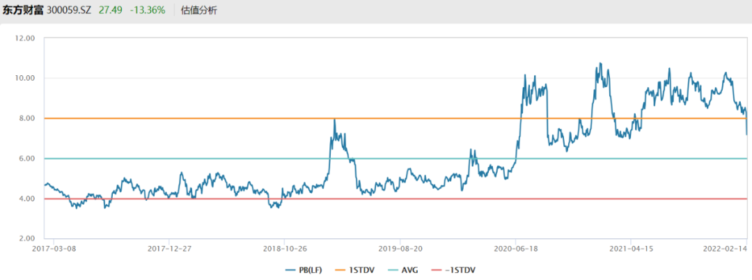 东方财富大跌 券商股估值如何-第1张图片-牧野网