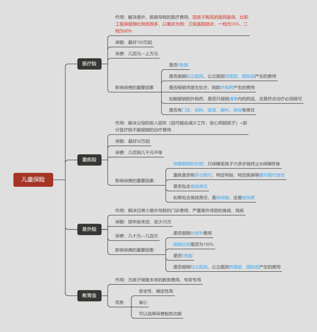 儿童保险应该怎么配置思路参考-第1张图片-牧野网