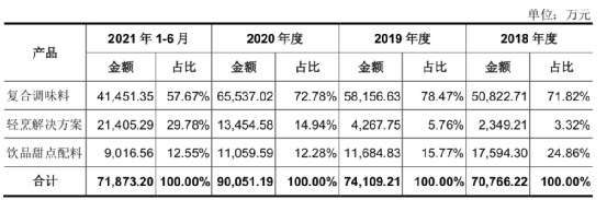 上海宝立食品要IPO了 上市后市值可能会达百亿元-第2张图片-牧野网