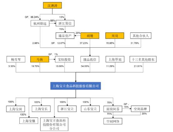 上海宝立食品要IPO了 上市后市值可能会达百亿元-第3张图片-牧野网