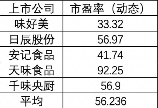 上海宝立食品要IPO了 上市后市值可能会达百亿元-第7张图片-牧野网