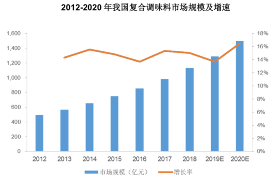 上海宝立食品要IPO了 上市后市值可能会达百亿元-第8张图片-牧野网