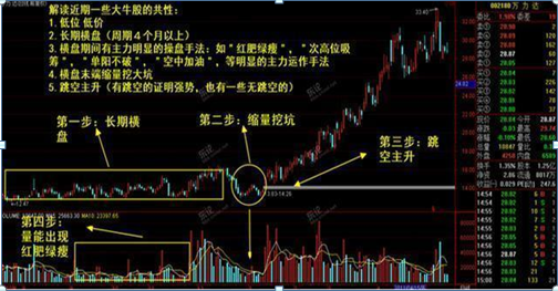 三种有效的短线选股方法和技巧 -第2张图片-牧野网