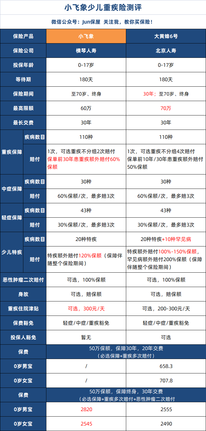 横琴小飞象重大疾病保险这款少儿重疾险怎么样-第1张图片-牧野网