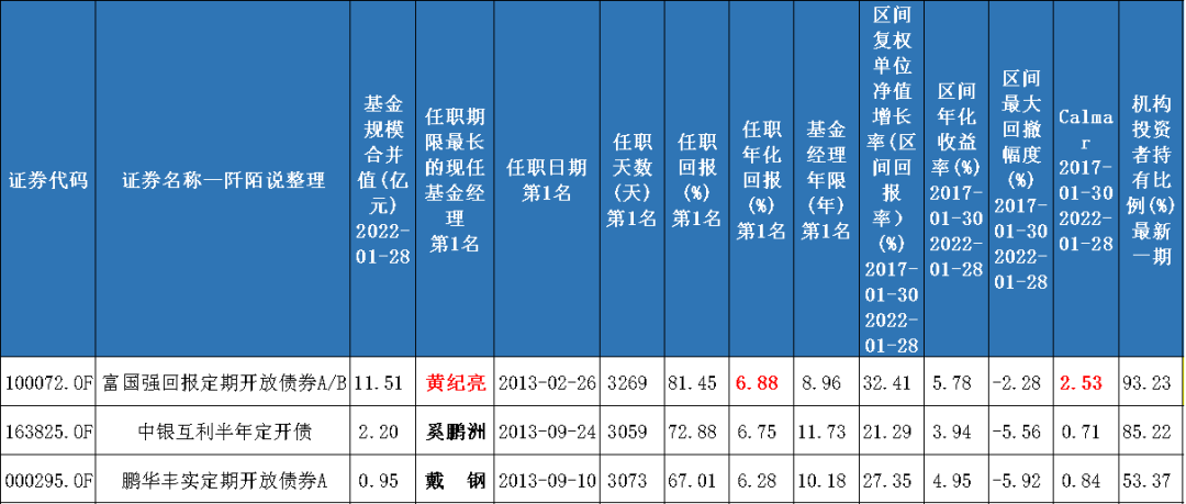 机构投资者持有比例大于50% 任期内年化回报均大于6%的基金有哪些-第1张图片-牧野网