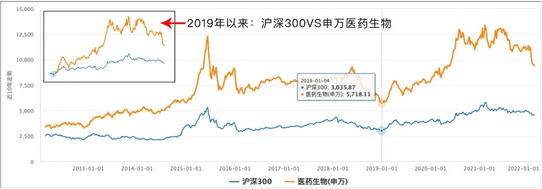 医药生物板块是否值得长期布局 医药基金什么时候入手-第1张图片-牧野网