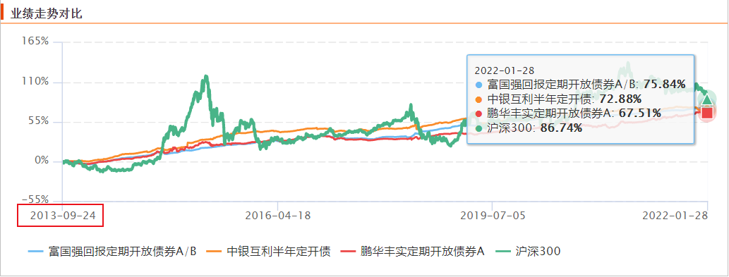 机构投资者持有比例大于50% 任期内年化回报均大于6%的基金有哪些-第3张图片-牧野网