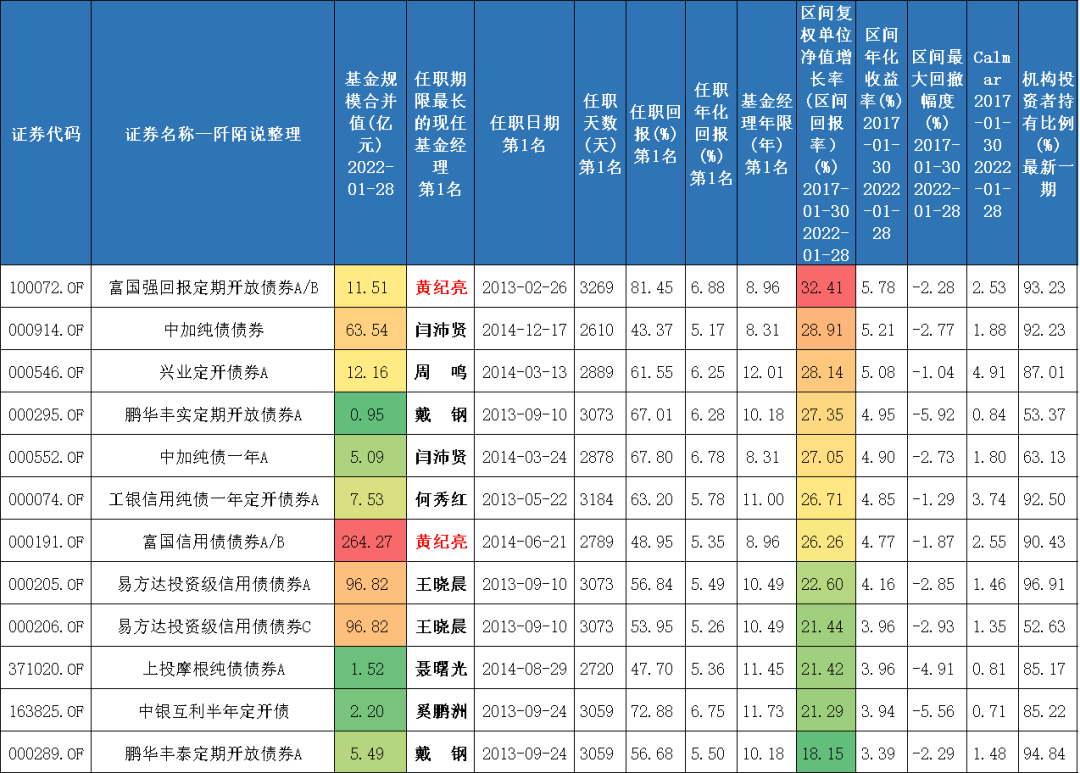 机构投资者持有比例大于50% 任期内年化回报均大于6%的基金有哪些-第4张图片-牧野网