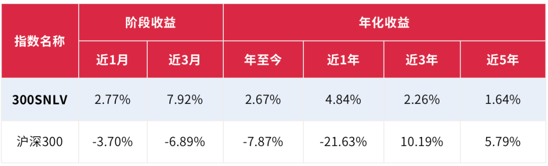低波策略指数今年普遍正收益 低波动策略指数都有哪些-第3张图片-牧野网
