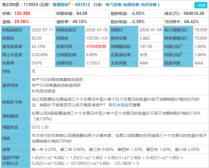 中签隆22转债卖出大赚26.7% 隆22转债回落可以买吗-第2张图片-牧野网