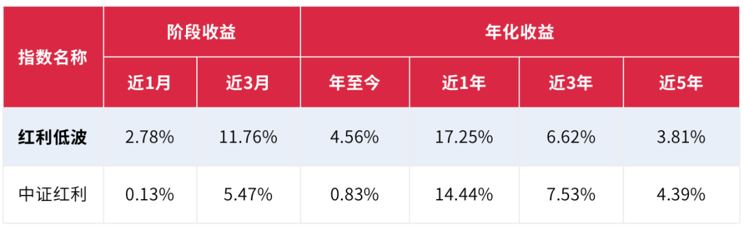低波策略指数今年普遍正收益 低波动策略指数都有哪些-第1张图片-牧野网